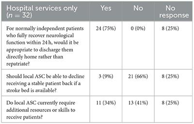 Professional and public views about early return of patients from Comprehensive Stroke Centers to local Acute Stroke Centers in England following displacement by emergency care pathways